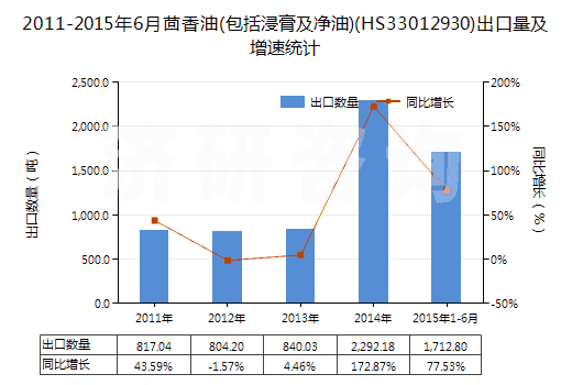 2011-2015年6月茴香油(包括浸膏及凈油)(HS33012930)出口量及增速統(tǒng)計(jì)
